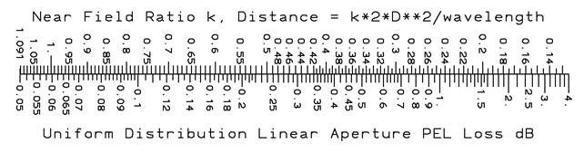 uniform meas. loss