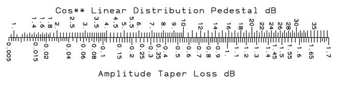 cos added taper