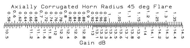 axially corrugated horn