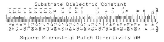 Square patch directivity scale