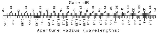 Gain to Aperture scale