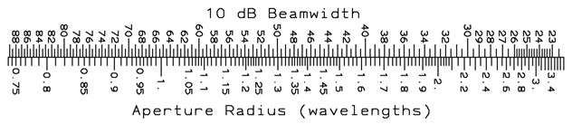 Beamwidth to Aperture scale